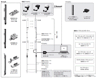 F3SG-Rシリーズ システム構成 1 