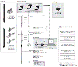 F3SG-Rシリーズ システム構成 2 