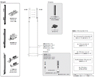 F3SG-Rシリーズ システム構成 3 