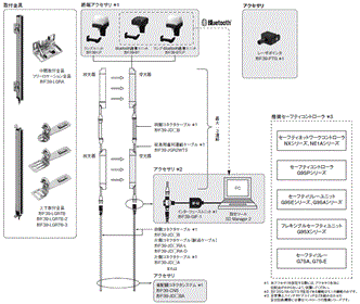 F3SG-Rシリーズ システム構成 5 