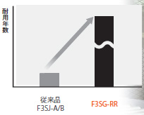 F3SG-Rシリーズ 特長 34 