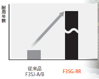 F3SG-R 特長 41 