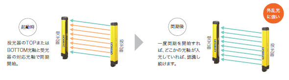 F3SG-R 特長 8 