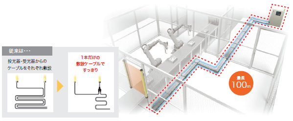 F3SG-R 特長 13 