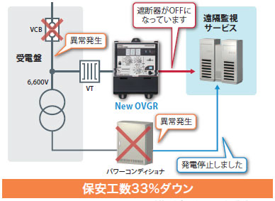 K2ZC-K2GV-N□C 分散型電源対応系統連系用地絡過電圧継電器/特長