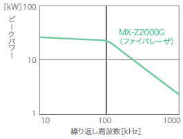 MX-Z2000Gシリーズ 特長 20 