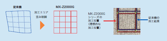 MX-Z2000Gシリーズ 特長 31 