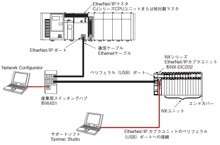 NX-EIC202 NXシリーズ EtherNet/IP(TM)カプラユニット/システム構成 