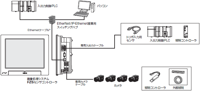 FZ5シリーズ システム構成 3 