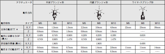 D5B 外形寸法 16 