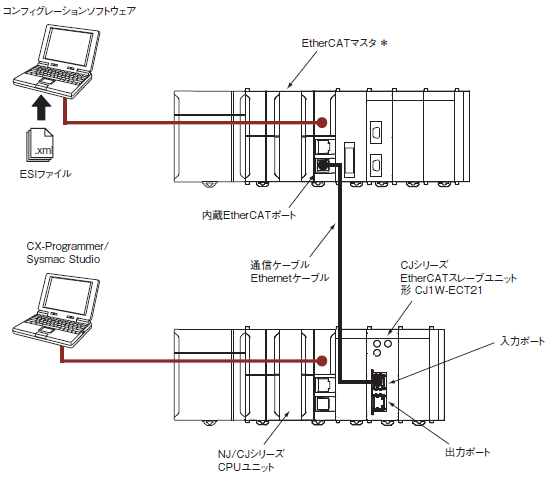 CJ1W-ECT21 システム構成 1 