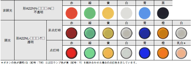 A22NN / A22NL 形式/種類 1 