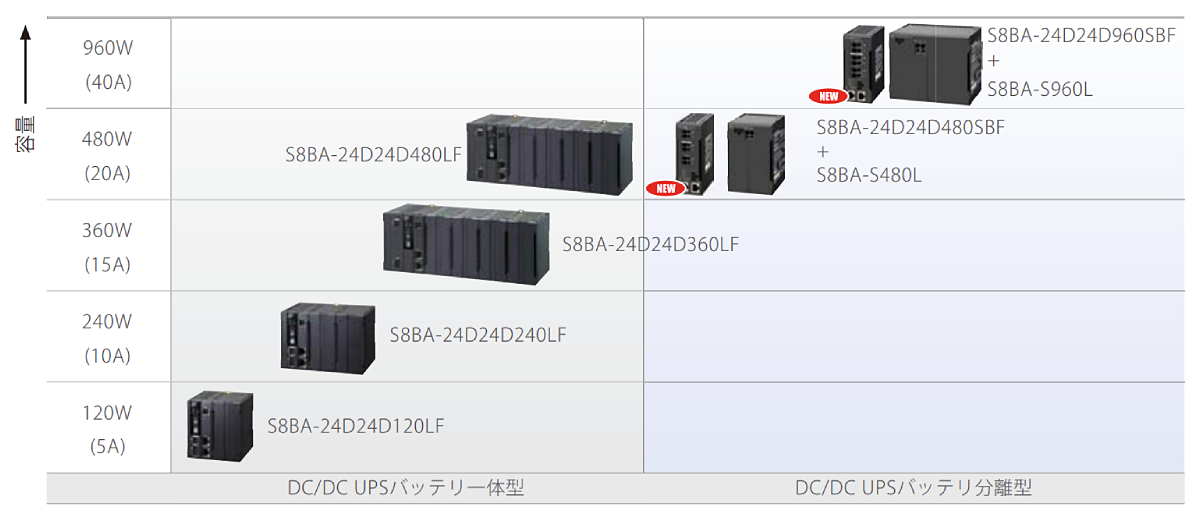 バッテリ一体型と分離型のラインナップにより、最適なバックアップ時間がお選びいただけます