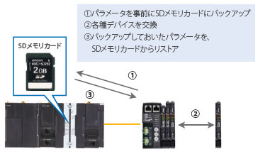 SYSMAC-XR□□□ 特長 11 