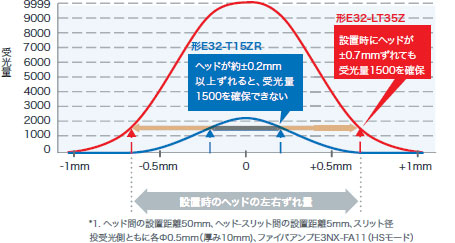 E32-LT35Z 特長 3 