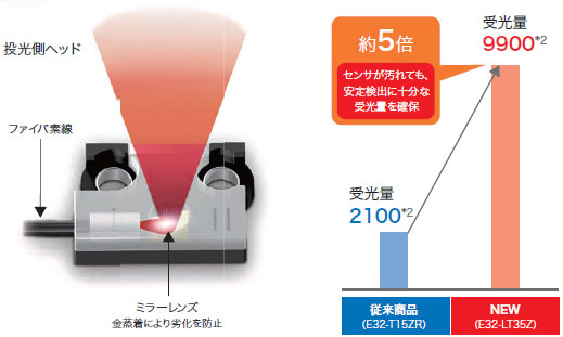 E32-LT35Z 特長 8 