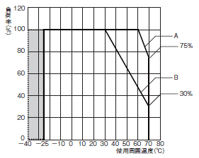 S8VK-S 定格/性能 13 