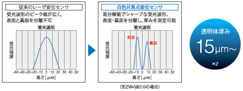 ZW-8000 / 7000 / 5000シリーズ 特長 7 