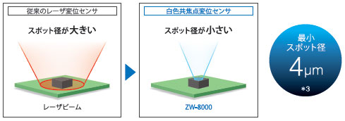 ZW-8000 / 7000 / 5000シリーズ 特長 8 