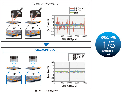 ZW-8000 / 7000 / 5000シリーズ 特長 14 