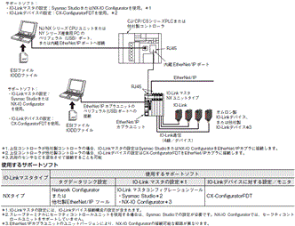 NX-ILM400 システム構成 2 