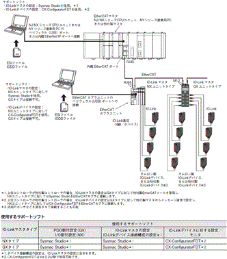 NX-ILM400 システム構成 3 