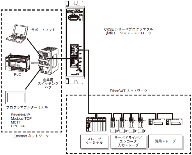 CK3E システム構成 1 