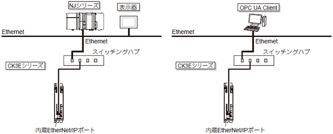 CK3E システム構成 2 