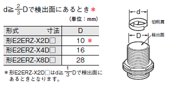 E2ER / E2ERZ ご使用の前に 14 