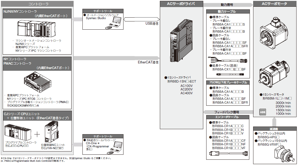 R88M-1□ / R88D-1SN□-ECT ACサーボシステム 1Sシリーズ/システム構成