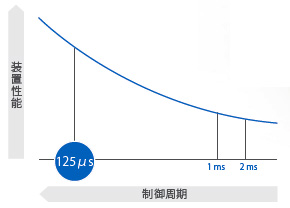 R88M-1□ / R88D-1SN□-ECT 特長 8 