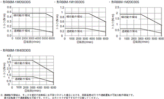 R88M-1□ / R88D-1SN□-ECT 定格/性能 48 