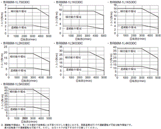 R88M-1□ / R88D-1SN□-ECT 定格/性能 50 