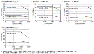 R88M-1□ / R88D-1SN□-ECT 定格/性能 58 