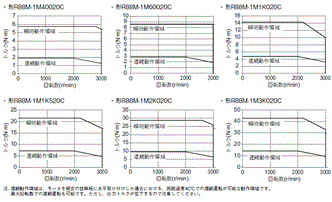 R88M-1□ / R88D-1SN□-ECT 定格/性能 59 