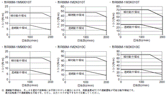 R88M-1□ / R88D-1SN□-ECT 定格/性能 72 
