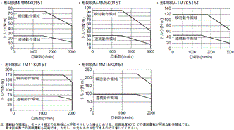 R88M-1□ / R88D-1SN□-ECT 定格/性能 65 
