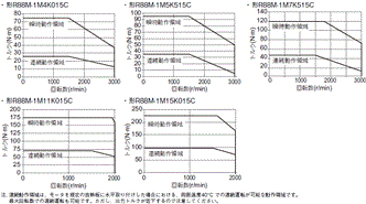 R88M-1□ / R88D-1SN□-ECT 定格/性能 66 
