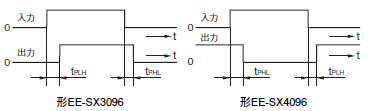 EE-SX3096-W11 / 4096-W11 定格/性能 5 