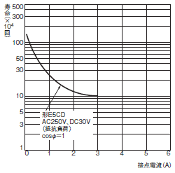 E5CD / E5CD-B 定格/性能 22 