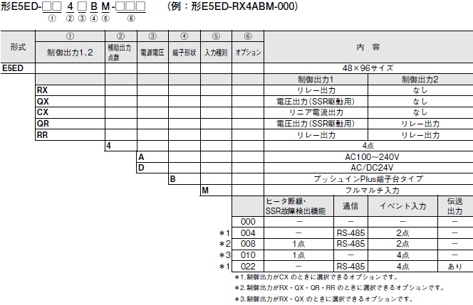 E5ED / E5ED-B 形式/種類 7 