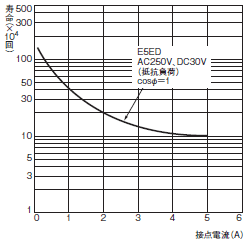 E5ED / E5ED-B 定格/性能 21 