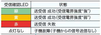 A2W 特長 4 