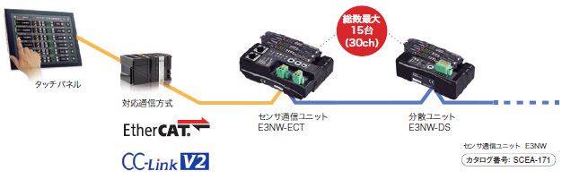 E3NX-MA スマートファイバアンプ/特長 | オムロン制御機器