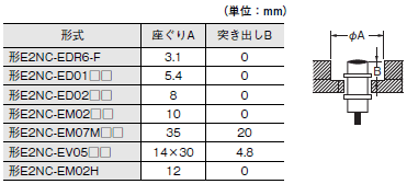 E2NC ご使用の前に 29 