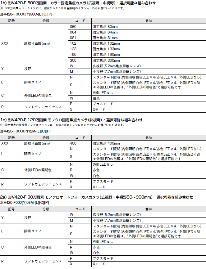 MicroHAWK V430-F / V420-Fシリーズ 形式/種類 28 