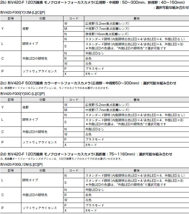 MicroHAWK V430-F / V420-Fシリーズ 形式/種類 29 