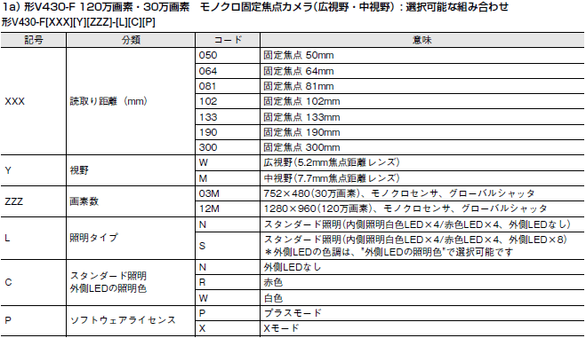 MicroHAWK V430-F / V420-Fシリーズ 形式/種類 7 