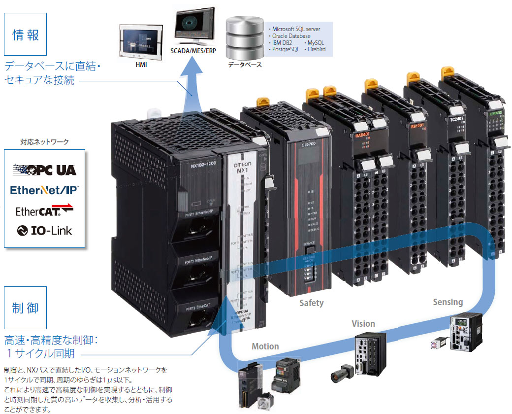 NX102-□□□□ NXシリーズ NX1 CPUユニット/特長 | オムロン制御機器