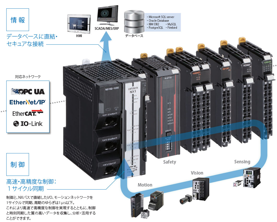 NX102-□□□□ NXシリーズ NX1 CPUユニット/特長 | オムロン制御機器